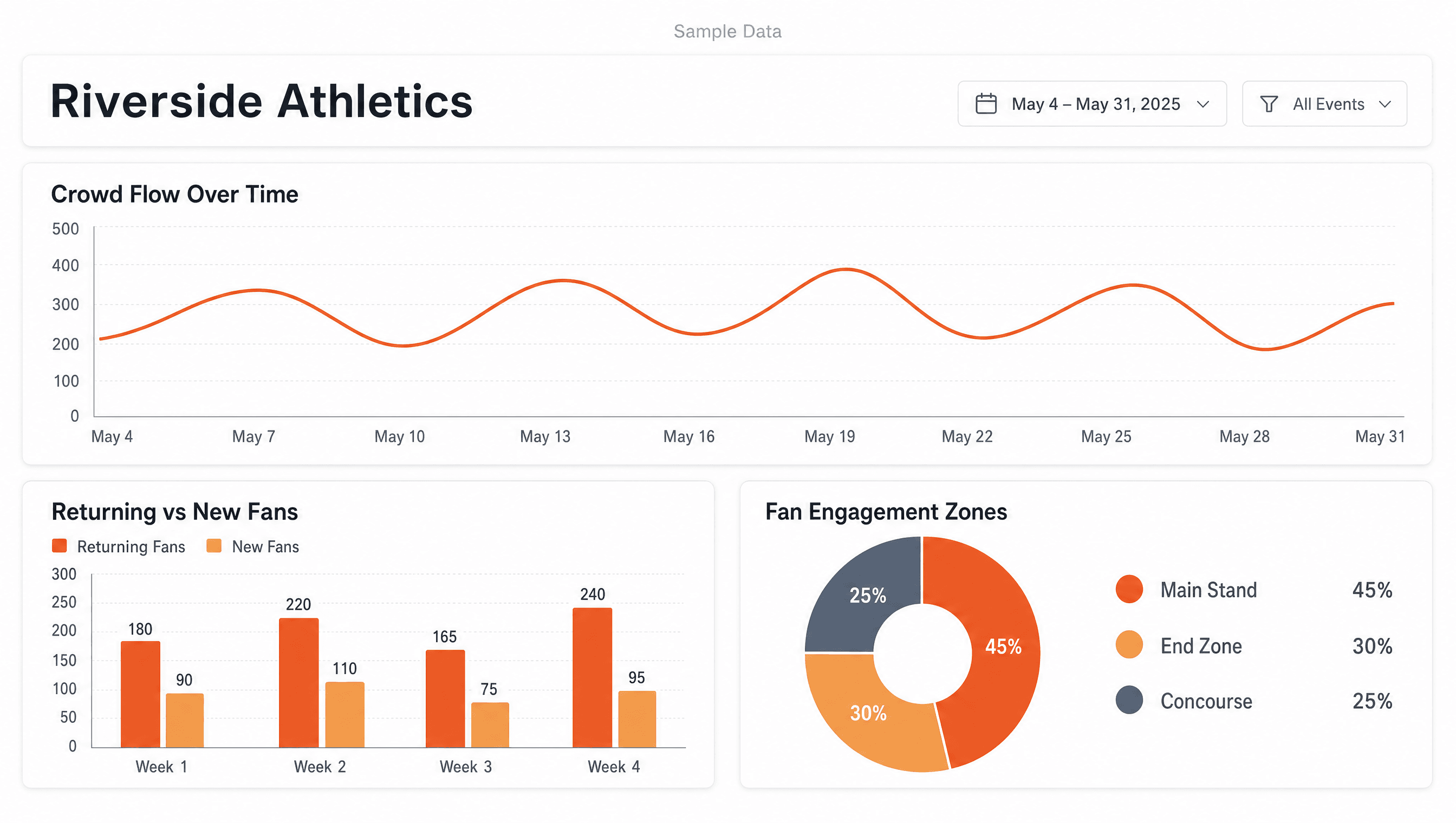 Sample dashboard showing fan engagement data - Sample Data